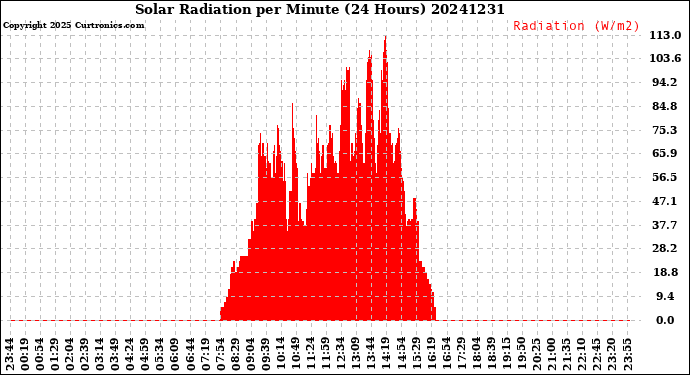 Milwaukee Weather Solar Radiation<br>per Minute<br>(24 Hours)