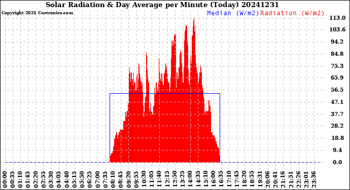 Milwaukee Weather Solar Radiation<br>& Day Average<br>per Minute<br>(Today)