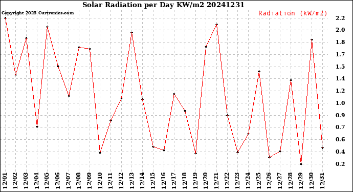 Milwaukee Weather Solar Radiation<br>per Day KW/m2
