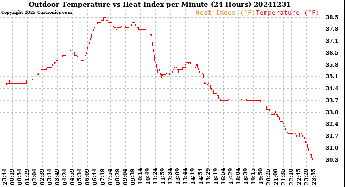 Milwaukee Weather Outdoor Temperature<br>vs Heat Index<br>per Minute<br>(24 Hours)