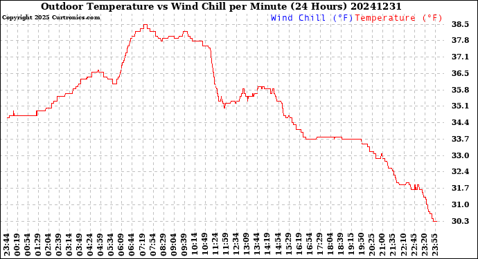 Milwaukee Weather Outdoor Temperature<br>vs Wind Chill<br>per Minute<br>(24 Hours)