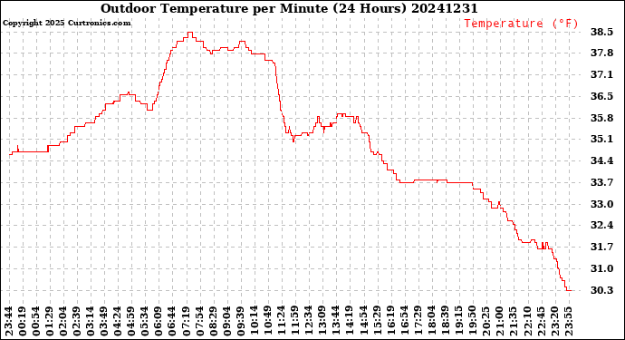 Milwaukee Weather Outdoor Temperature<br>per Minute<br>(24 Hours)