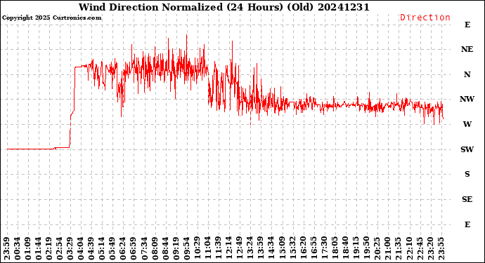 Milwaukee Weather Wind Direction<br>Normalized<br>(24 Hours) (Old)