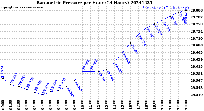 Milwaukee Weather Barometric Pressure<br>per Hour<br>(24 Hours)