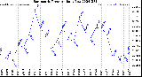 Milwaukee Weather Barometric Pressure<br>Daily Low