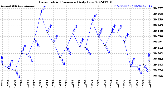 Milwaukee Weather Barometric Pressure<br>Daily Low