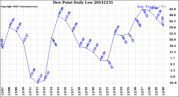 Milwaukee Weather Dew Point<br>Daily Low