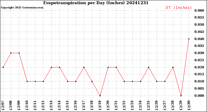 Milwaukee Weather Evapotranspiration<br>per Day (Inches)
