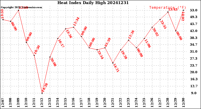 Milwaukee Weather Heat Index<br>Daily High