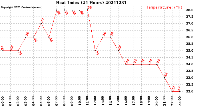 Milwaukee Weather Heat Index<br>(24 Hours)