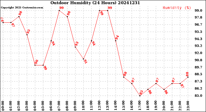 Milwaukee Weather Outdoor Humidity<br>(24 Hours)