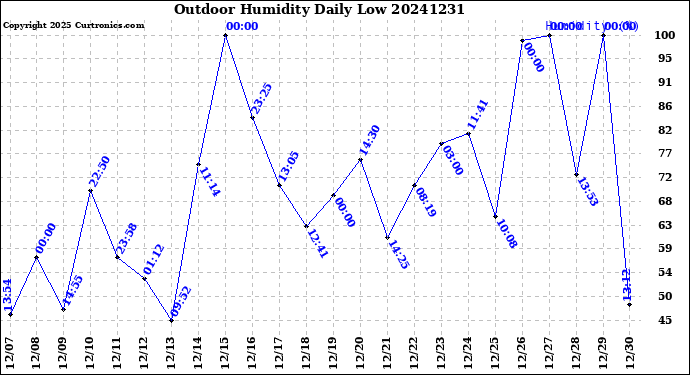 Milwaukee Weather Outdoor Humidity<br>Daily Low