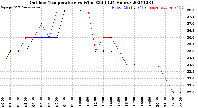 Milwaukee Weather Outdoor Temperature<br>vs Wind Chill<br>(24 Hours)