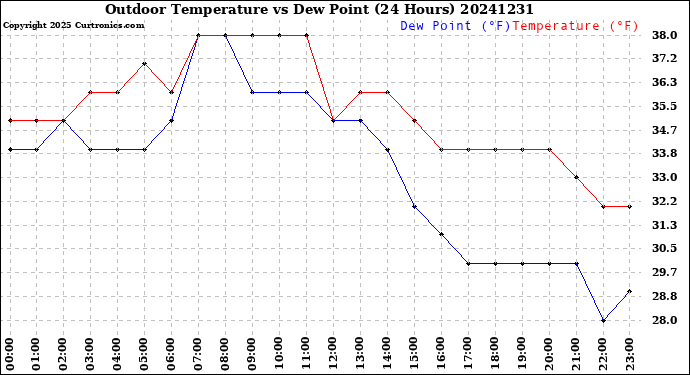 Milwaukee Weather Outdoor Temperature<br>vs Dew Point<br>(24 Hours)