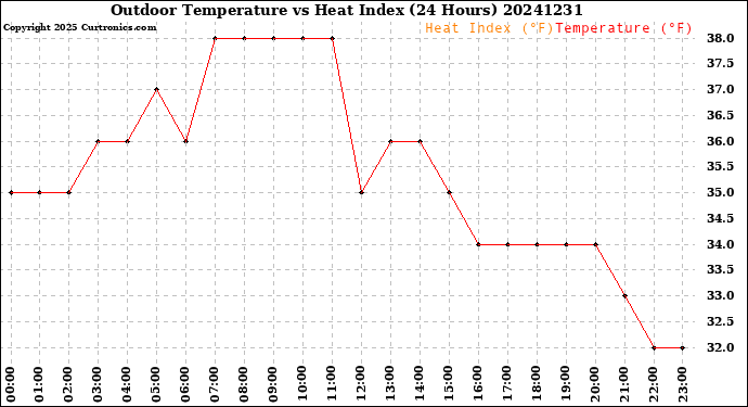 Milwaukee Weather Outdoor Temperature<br>vs Heat Index<br>(24 Hours)