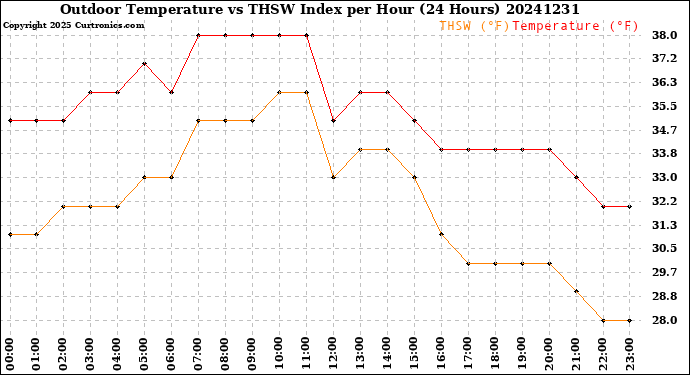 Milwaukee Weather Outdoor Temperature<br>vs THSW Index<br>per Hour<br>(24 Hours)