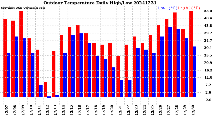 Milwaukee Weather Outdoor Temperature<br>Daily High/Low