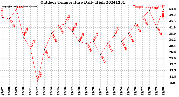 Milwaukee Weather Outdoor Temperature<br>Daily High