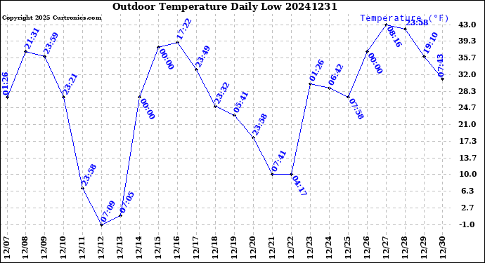 Milwaukee Weather Outdoor Temperature<br>Daily Low
