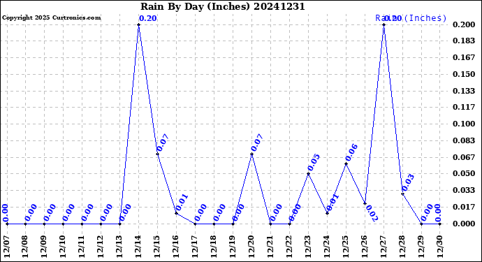 Milwaukee Weather Rain<br>By Day<br>(Inches)