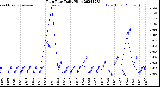 Milwaukee Weather Rain Rate<br>Daily High