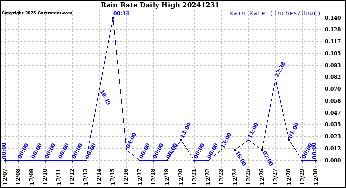 Milwaukee Weather Rain Rate<br>Daily High