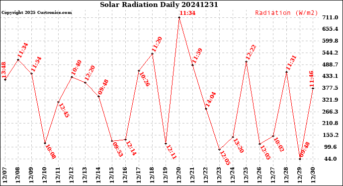 Milwaukee Weather Solar Radiation<br>Daily