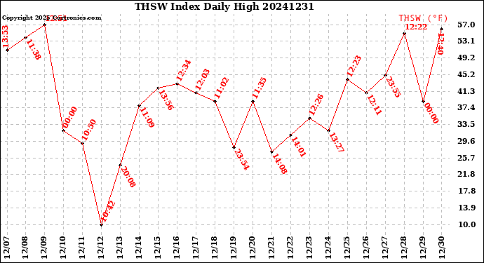 Milwaukee Weather THSW Index<br>Daily High