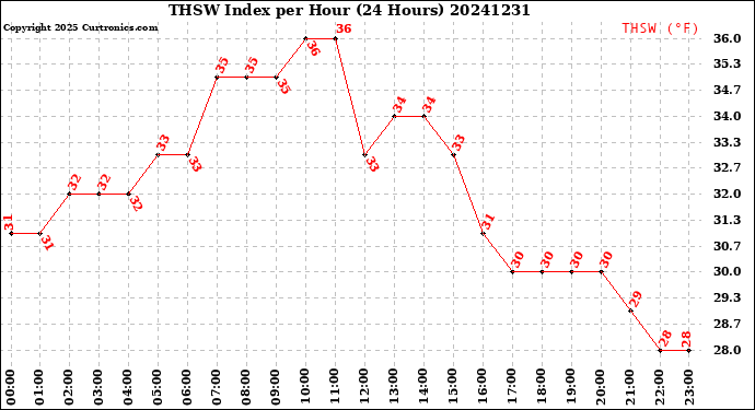 Milwaukee Weather THSW Index<br>per Hour<br>(24 Hours)