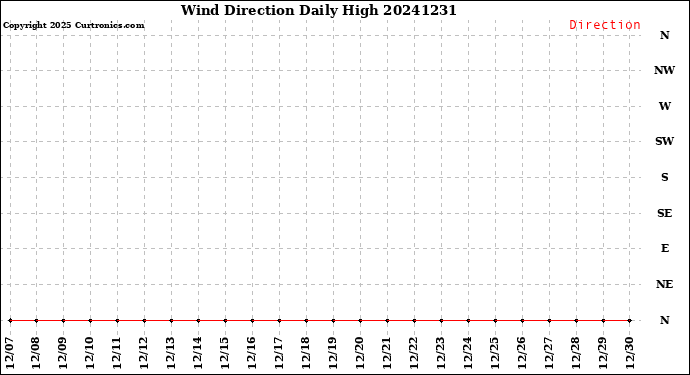 Milwaukee Weather Wind Direction<br>Daily High