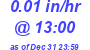 Milwaukee Weather Rain Rate Today