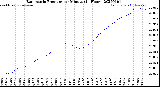 Milwaukee Weather Barometric Pressure<br>per Minute<br>(24 Hours)