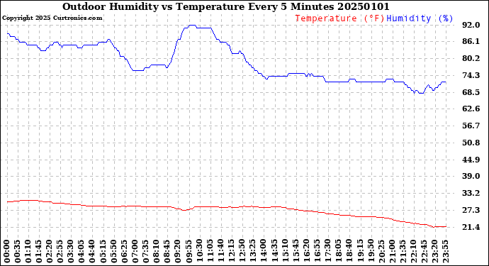 Milwaukee Weather Outdoor Humidity<br>vs Temperature<br>Every 5 Minutes