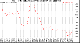Milwaukee Weather Outdoor Humidity<br>Every 5 Minutes<br>(24 Hours)