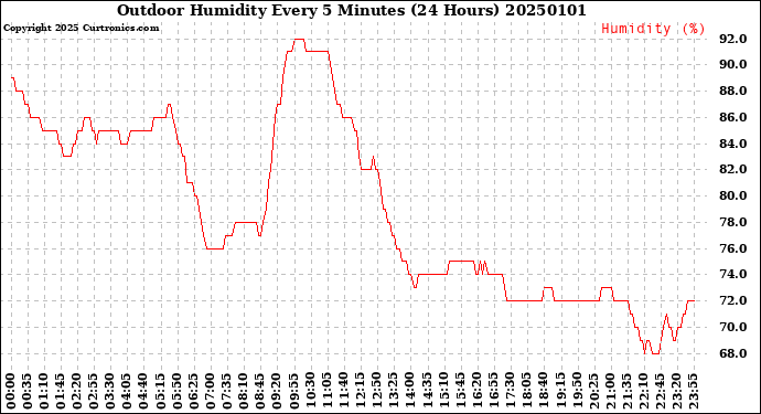 Milwaukee Weather Outdoor Humidity<br>Every 5 Minutes<br>(24 Hours)