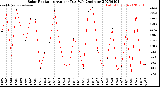 Milwaukee Weather Solar Radiation<br>Avg per Day W/m2/minute