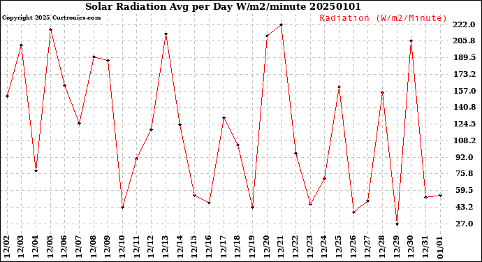 Milwaukee Weather Solar Radiation<br>Avg per Day W/m2/minute