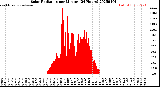 Milwaukee Weather Solar Radiation<br>per Minute<br>(24 Hours)