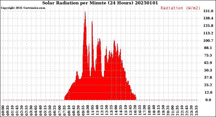 Milwaukee Weather Solar Radiation<br>per Minute<br>(24 Hours)
