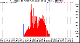 Milwaukee Weather Solar Radiation<br>& Day Average<br>per Minute<br>(Today)