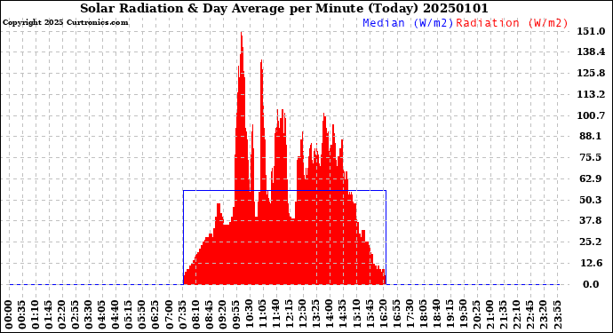 Milwaukee Weather Solar Radiation<br>& Day Average<br>per Minute<br>(Today)