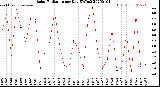 Milwaukee Weather Solar Radiation<br>per Day KW/m2