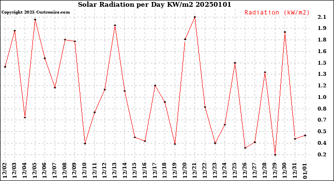 Milwaukee Weather Solar Radiation<br>per Day KW/m2