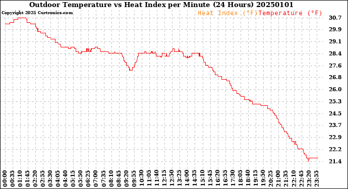Milwaukee Weather Outdoor Temperature<br>vs Heat Index<br>per Minute<br>(24 Hours)