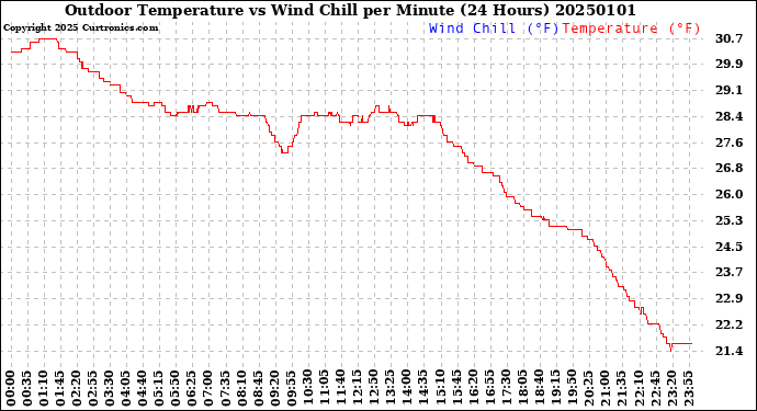 Milwaukee Weather Outdoor Temperature<br>vs Wind Chill<br>per Minute<br>(24 Hours)
