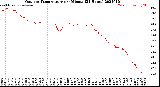 Milwaukee Weather Outdoor Temperature<br>per Minute<br>(24 Hours)
