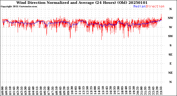 Milwaukee Weather Wind Direction<br>Normalized and Average<br>(24 Hours) (Old)