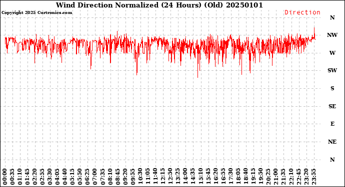 Milwaukee Weather Wind Direction<br>Normalized<br>(24 Hours) (Old)