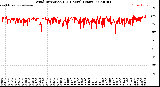 Milwaukee Weather Wind Direction<br>(24 Hours) (Raw)