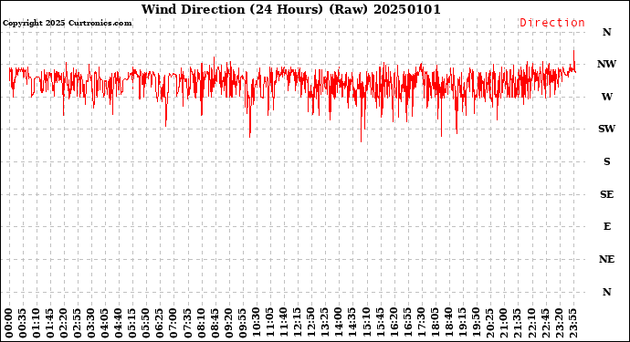 Milwaukee Weather Wind Direction<br>(24 Hours) (Raw)